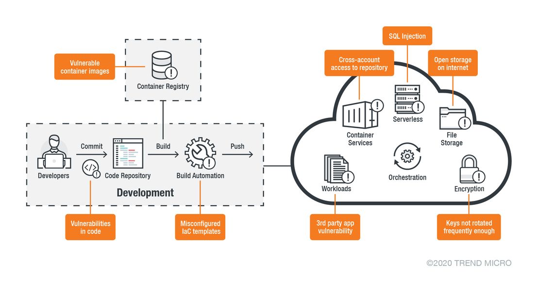 Some potential risks in cloud environments