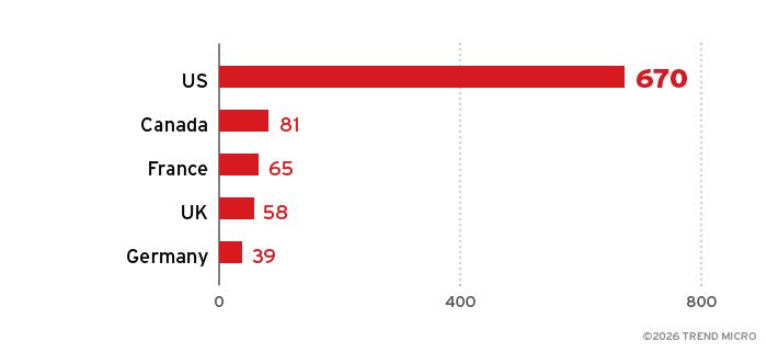 Top five countries by number of Agenda ransomware victim organizations based on the ransomware group’s leak site, as monitored by TrendAI™ OSINT from October 2022 to January 2026