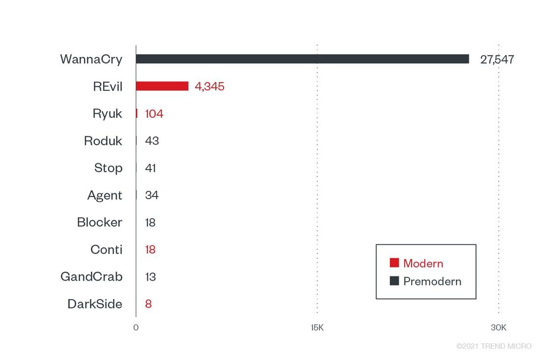 Top 10 ransomware families with the most attack attempts against the transportation industry