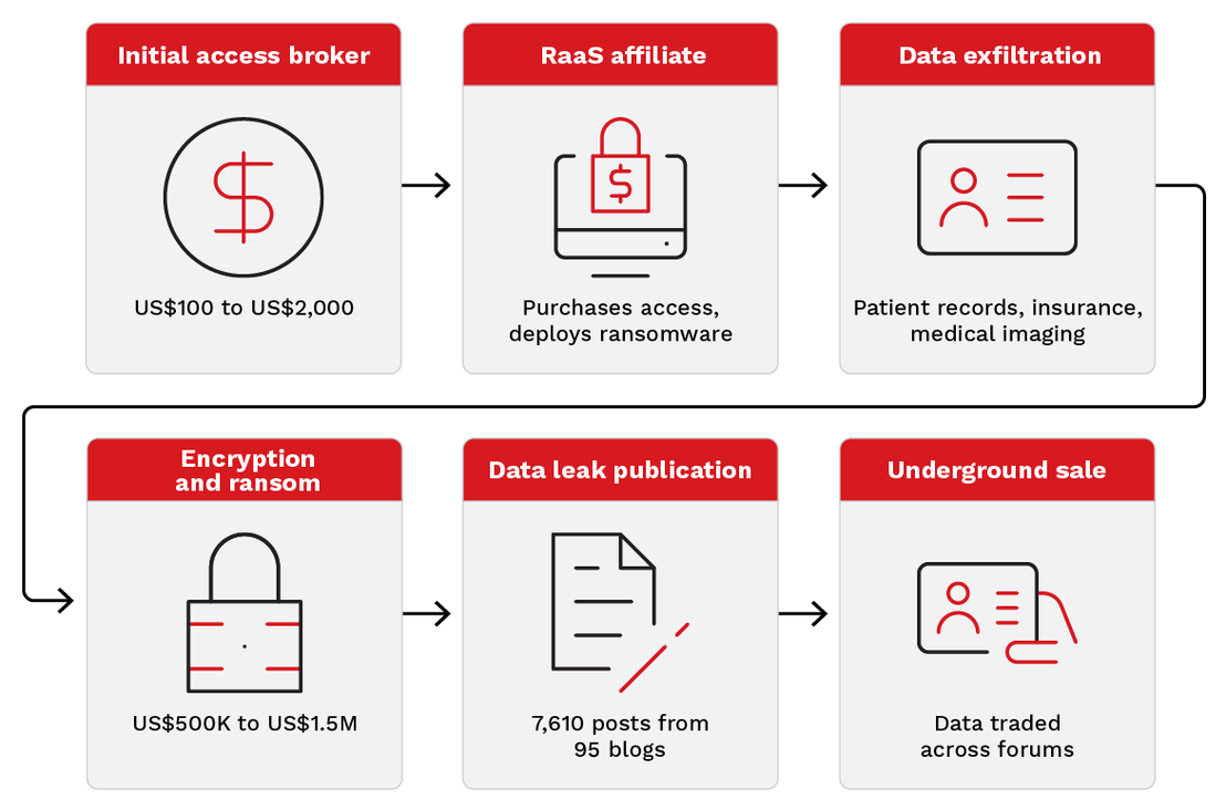 Figure 4. The ransomware-as-a-service attack chain against healthcare​​​​‌﻿‍﻿​‍​‍‌‍﻿﻿‌﻿​‍‌‍‍‌‌‍‌﻿‌‍‍‌‌‍﻿‍​‍​‍​﻿‍‍​‍​‍‌﻿​﻿‌‍​‌‌‍﻿‍‌‍‍‌‌﻿‌​‌﻿‍‌​‍﻿‍‌‍‍‌‌‍﻿﻿​‍​‍​‍﻿​​‍​‍‌‍‍​‌﻿​‍‌‍‌‌‌‍‌‍​‍​‍​﻿‍‍​‍​‍‌‍‍​‌﻿‌​‌﻿‌​‌﻿​​​﻿‍‍​‍﻿﻿​‍﻿﻿‌‍﻿​‌‍﻿﻿‌‍​﻿‌‍​‌‌‍﻿​‌‍‍​‌‍﻿﻿‌﻿​﻿‌﻿‌​​﻿‍‍​﻿​﻿​﻿​﻿​﻿​﻿​﻿‌​​‍﻿﻿‌‍‍‌‌‍﻿‍‌﻿‌​‌‍‌‌‌‍﻿‍‌﻿‌​​‍﻿﻿‌‍‌‌‌‍‌​‌‍‍‌‌﻿‌​​‍﻿﻿‌‍﻿‌‌‍﻿﻿‌‍‌​‌‍‌‌​﻿﻿‌‌﻿​​‌﻿​‍‌‍‌‌‌﻿​﻿‌‍‌‌‌‍﻿‍‌﻿‌​‌‍​‌‌﻿‌​‌‍‍‌‌‍﻿﻿‌‍﻿‍​﻿‍﻿‌‍‍‌‌‍‌​​﻿﻿‌‌‍‌​​﻿​﻿‌‍​‍‌‍​‍​﻿‌﻿​﻿‌‌‌‍‌‍​﻿‌‌​‍﻿‌​﻿‍‌‌‍‌​‌‍​﻿​﻿‍‌​‍﻿‌​﻿‌​​﻿​‌‌‍‌‍‌‍​‍​‍﻿‌​﻿‍‌​﻿‌﻿​﻿‌​​﻿​​​‍﻿‌​﻿‍​‌‍​‌​﻿‌﻿​﻿​​​﻿​﻿‌‍​﻿​﻿​‍​﻿‍‌‌‍‌​‌‍‌​‌‍‌​‌‍​﻿​﻿‍﻿‌﻿‌​‌﻿‍‌‌﻿​​‌‍‌‌​﻿﻿‌‌﻿​​‌‍﻿﻿‌﻿​﻿‌﻿‌​​﻿‍﻿‌﻿​​‌‍​‌‌﻿‌​‌‍‍​​﻿﻿‌‌‍​‍‌‍﻿﻿‌‍‌​‌﻿‍‌​‍‌‌​﻿‌‌‌​​‍‌‌﻿﻿‌‍‍﻿‌‍‌‌‌﻿‍‌​‍‌‌​﻿​﻿‌​‌​​‍‌‌​﻿​﻿‌​‌​​‍‌‌​﻿​‍​﻿​‍​﻿​﻿​﻿​﻿‌‍‌‍​﻿​﻿​﻿​‌​﻿‌‍​﻿‍‌‌‍​﻿​﻿​‌​﻿‍​​﻿‍‌​﻿‍‌​﻿‌﻿​﻿‍‌​﻿‌‌​﻿‌﻿​﻿‌‍‌‍‌‌​﻿​‌​﻿‌‌​﻿‌‍‌‍​‌​﻿‌﻿​﻿‌﻿‌‍‌​​﻿​‌‌‍‌‍‌‍​﻿​﻿​‍‌‍‌‌‌‍‌‌‌‍​﻿​‍‌‌​﻿​‍​﻿​‍​‍‌‌​﻿‌‌‌​‌​​‍﻿‍‌﻿‌‍‌‍​‌‌‍﻿​‌﻿‌‌‌‍‌‌​‍‌‌​﻿‌‌‌​​‍‌‌﻿﻿‌‍‍﻿‌‍‌‌‌﻿‍‌​‍‌‌​﻿​﻿‌​‌​​‍‌‌​﻿​﻿‌​‌​​‍‌‌​﻿​‍​﻿​‍‌‍‌‌​﻿‌‌​﻿‍‌‌‍​﻿​﻿​​​﻿​﻿​﻿​​​﻿‌‍‌‍​‌​﻿​‌​﻿‌‍‌‍‌‍​‍‌‌​﻿​‍​﻿​‍​‍‌‌​﻿‌‌‌​‌​​‍﻿‍‌‍​﻿‌‍​‌‌﻿​​‌﻿‌​‌‍‍‌‌‍﻿﻿‌‍﻿‍​﻿﻿﻿‌‍​‍‌‍​‌‌﻿​﻿‌‍‌‌‌‌‌‌‌﻿​‍‌‍﻿​​﻿﻿‌‌‍‍​‌﻿‌​‌﻿‌​‌﻿​​​‍‌‌​﻿​﻿‌​​‌​‍‌‌​﻿​‍‌​‌‍​‍‌‌​﻿​‍‌​‌‍‌‍﻿​‌‍﻿﻿‌‍​﻿‌‍​‌‌‍﻿​‌‍‍​‌‍﻿﻿‌﻿​﻿‌﻿‌​​‍‌‌​﻿​﻿‌​​‌​﻿​﻿​﻿​﻿​﻿​﻿​﻿‌​​‍‌‍‌‍‍‌‌‍‌​​﻿﻿‌‌‍‌​​﻿​﻿‌‍​‍‌‍​‍​﻿‌﻿​﻿‌‌‌‍‌‍​﻿‌‌​‍﻿‌​﻿‍‌‌‍‌​‌‍​﻿​﻿‍‌​‍﻿‌​﻿‌​​﻿​‌‌‍‌‍‌‍​‍​‍﻿‌​﻿‍‌​﻿‌﻿​﻿‌​​﻿​​​‍﻿‌​﻿‍​‌‍​‌​﻿‌﻿​﻿​​​﻿​﻿‌‍​﻿​﻿​‍​﻿‍‌‌‍‌​‌‍‌​‌‍‌​‌‍​﻿​‍‌‍‌﻿‌​‌﻿‍‌‌﻿​​‌‍‌‌​﻿﻿‌‌﻿​​‌‍﻿﻿‌﻿​﻿‌﻿‌​​‍‌‍‌﻿​​‌‍​‌‌﻿‌​‌‍‍​​﻿﻿‌‌‍​‍‌‍﻿﻿‌‍‌​‌﻿‍‌​‍‌‌​﻿‌‌‌​​‍‌‌﻿﻿‌‍‍﻿‌‍‌‌‌﻿‍‌​‍‌‌​﻿​﻿‌​‌​​‍‌‌​﻿​﻿‌​‌​​‍‌‌​﻿​‍​﻿​‍​﻿​﻿​﻿​﻿‌‍‌‍​﻿​﻿​﻿​‌​﻿‌‍​﻿‍‌‌‍​﻿​﻿​‌​﻿‍​​﻿‍‌​﻿‍‌​﻿‌﻿​﻿‍‌​﻿‌‌​﻿‌﻿​﻿‌‍‌‍‌‌​﻿​‌​﻿‌‌​﻿‌‍‌‍​‌​﻿‌﻿​﻿‌﻿‌‍‌​​﻿​‌‌‍‌‍‌‍​﻿​﻿​‍‌‍‌‌‌‍‌‌‌‍​﻿​‍‌‌​﻿​‍​﻿​‍​‍‌‌​﻿‌‌‌​‌​​‍﻿‍‌﻿‌‍‌‍​‌‌‍﻿​‌﻿‌‌‌‍‌‌​‍‌‌​﻿‌‌‌​​‍‌‌﻿﻿‌‍‍﻿‌‍‌‌‌﻿‍‌​‍‌‌​﻿​﻿‌​‌​​‍‌‌​﻿​﻿‌​‌​​‍‌‌​﻿​‍​﻿​‍‌‍‌‌​﻿‌‌​﻿‍‌‌‍​﻿​﻿​​​﻿​﻿​﻿​​​﻿‌‍‌‍​‌​﻿​‌​﻿‌‍‌‍‌‍​‍‌‌​﻿​‍​﻿​‍​‍‌‌​﻿‌‌‌​‌​​‍﻿‍‌‍​﻿‌‍​‌‌﻿​​‌﻿‌​‌‍‍‌‌‍﻿﻿‌‍﻿‍​‍​‍‌﻿﻿‌