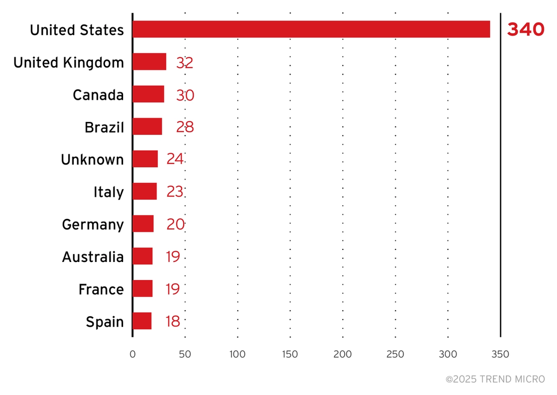 Figure 8. The top 10 countries targeted by the RansomHub ransomware