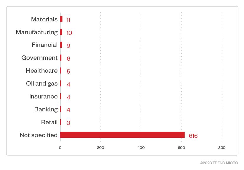 Figure 2. Industries with the highest number of attack attempts per machine for the Akira ransomware (May 1, 2023, to Aug. 31, 2023)