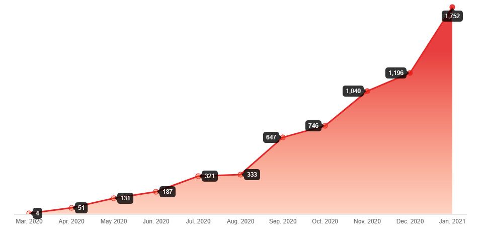 Figure 5. The cumulative data (in gigabytes) leaked by Nefilim actors from March 2020 to January 2021