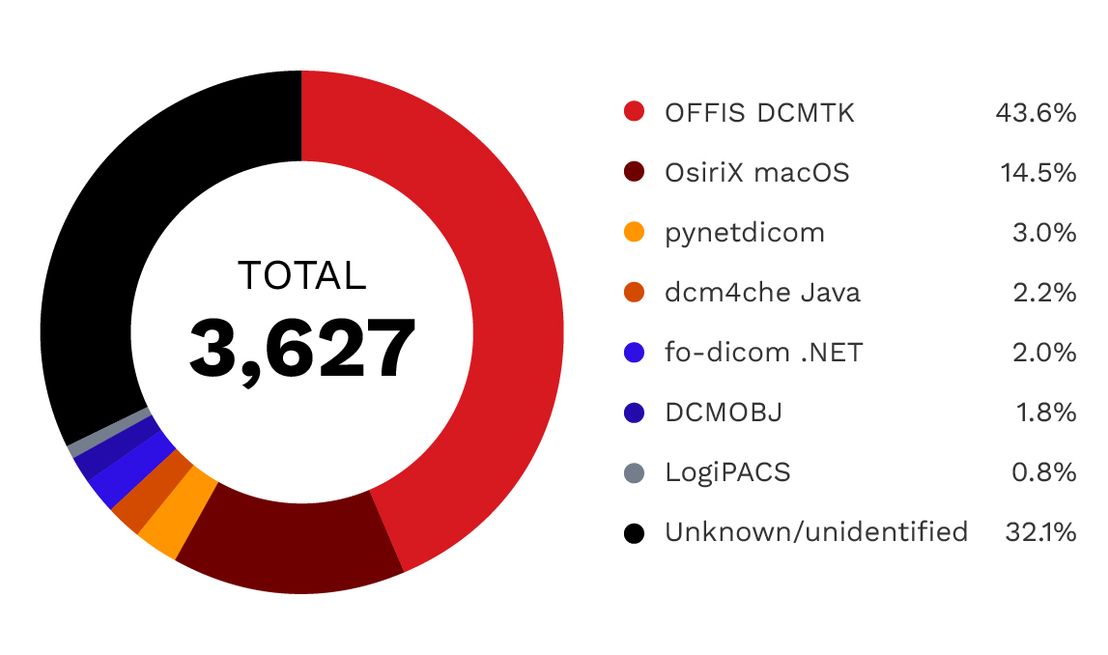 Figure 5. DICOM software implementation analysis: OFFIS DCMTK dominates with 44% market share, followed by unknown implementations at 32% and OsiriX at 14%.