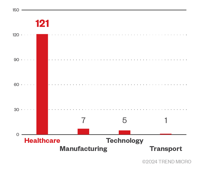 Figure 5. A breakdown of industries targeted by the INC ransomware group based on Trend Micro threat intelligence