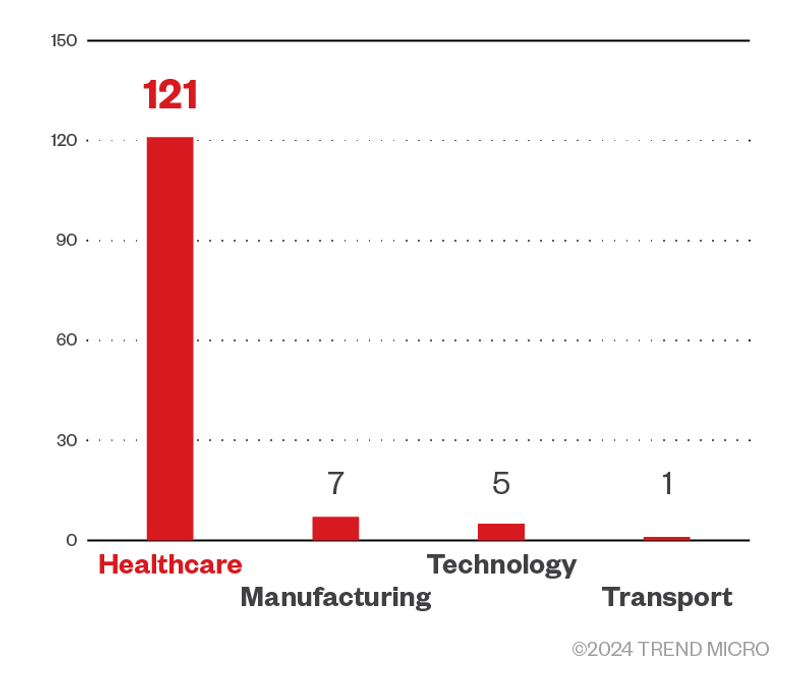 Figure 5. A breakdown of industries targeted by the INC ransomware group based on Trend Micro threat intelligence