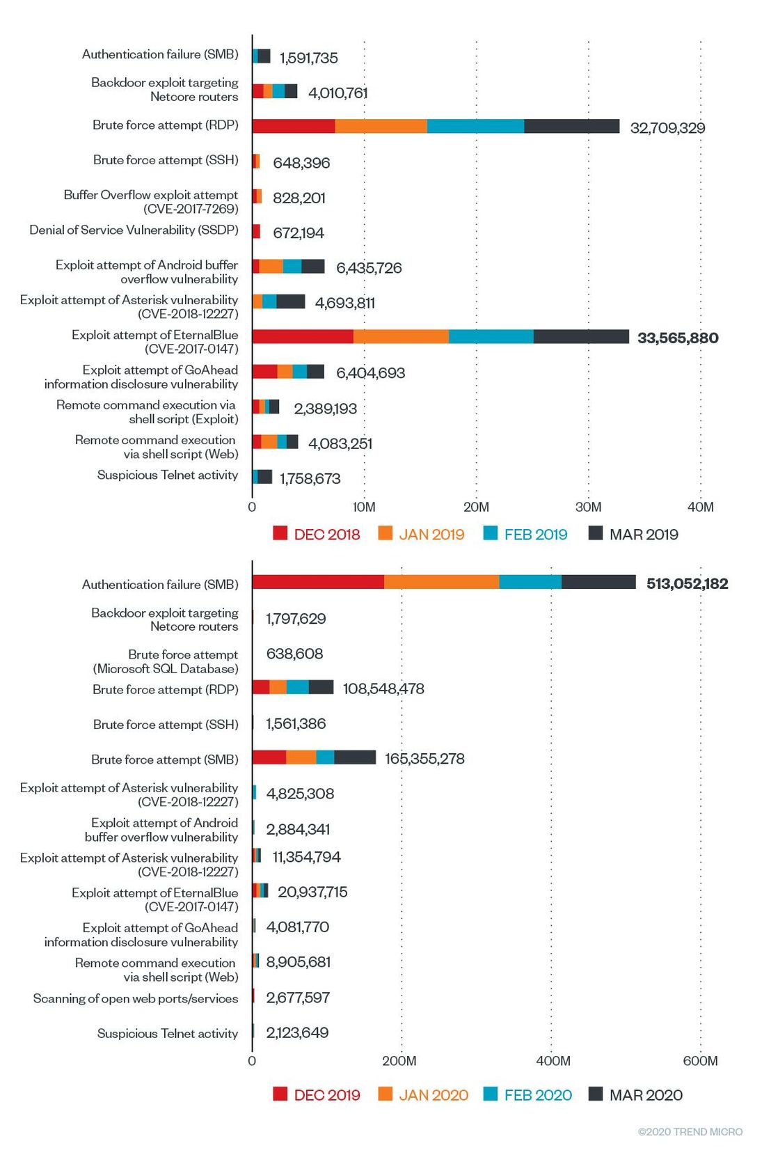 Figure 2. Comparison of the top intrusion methods from December 2019 to March 2020