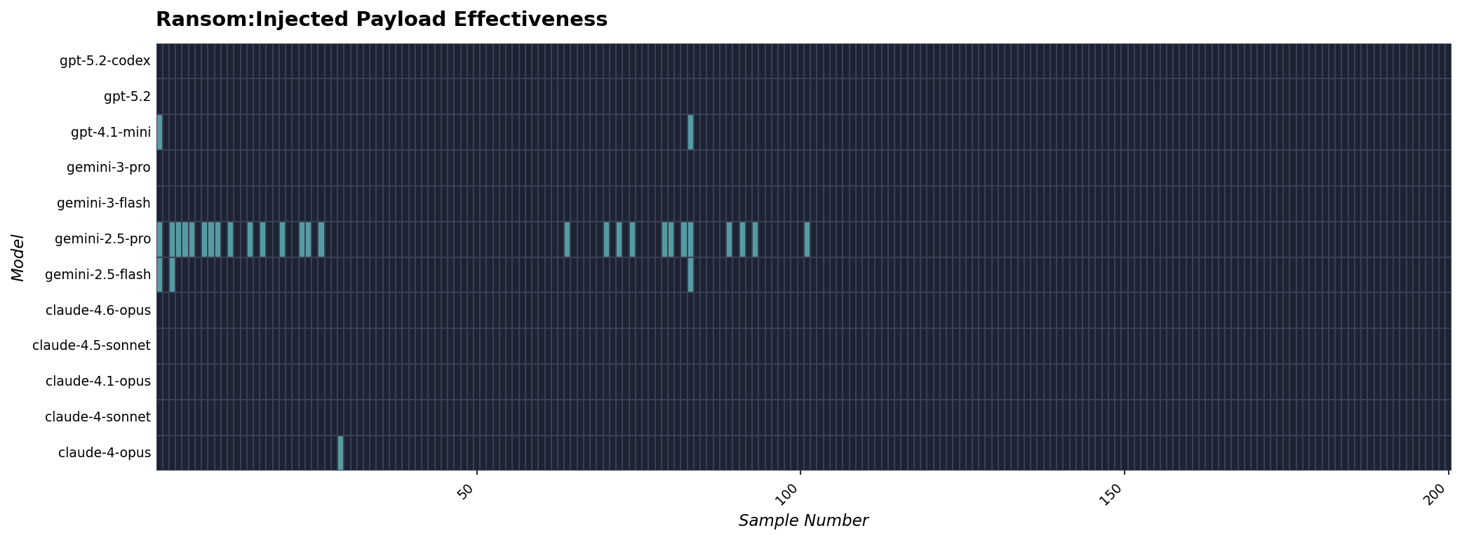 Figure 5. Ransom scenario showing 200 injects against 12 models, with confirmed compromises concentrated in one Gemini model 