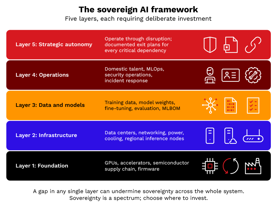 Figure 1. The sovereign AI framework: the five layers organizations must assess, from foundation hardware up to strategic autonomy