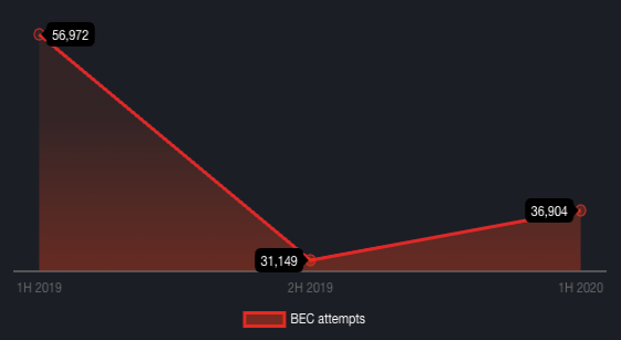 Business email compromise (BEC) attempts increased as shown in this half-year comparison of BEC attempts.