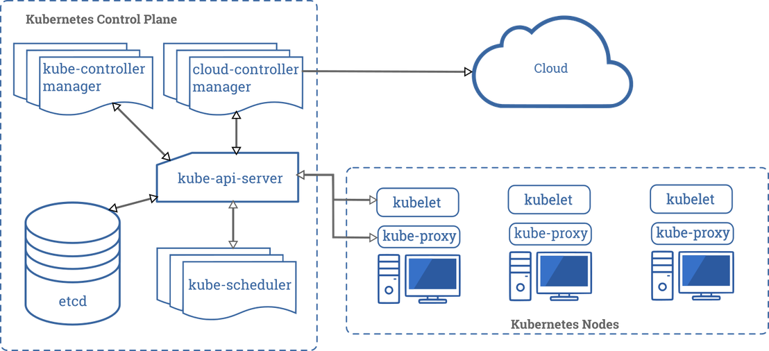 Figure 1. Kubernetes component diagram