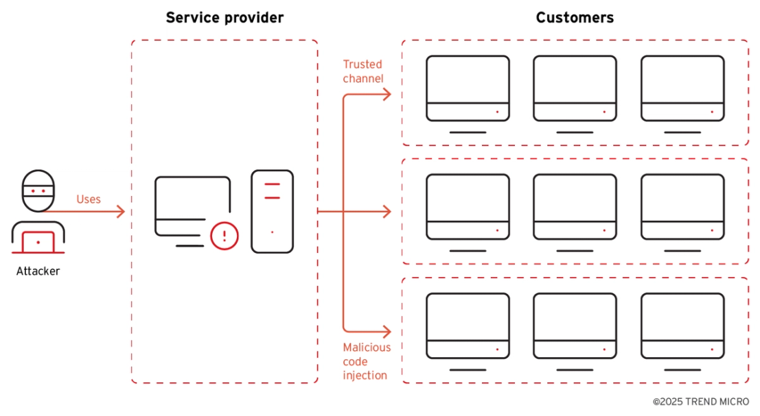 Figure 5. The campaign TIDRONE compromised the victim through a supply chain attack from the service provider or upstream vendor