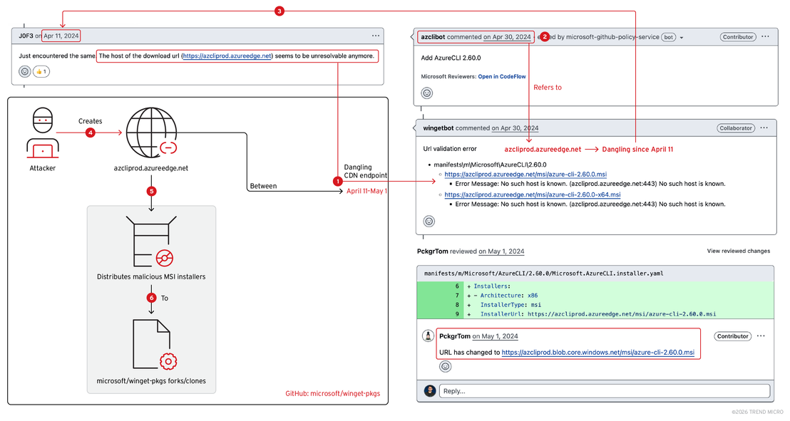 Distributing malicious Azure CLI MSI installers via dangling CDN endpoint