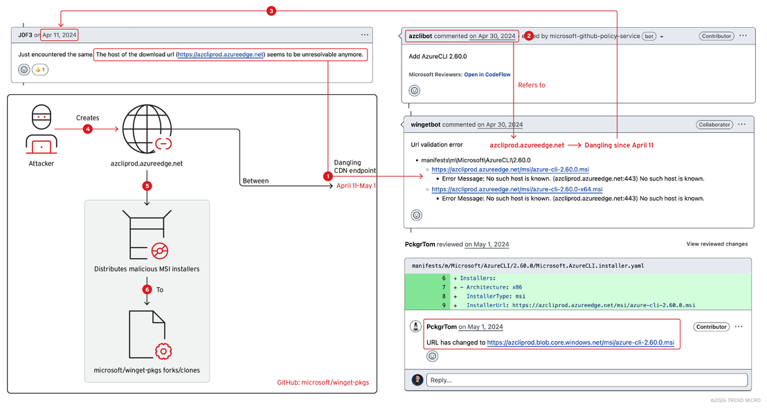 Distributing malicious Azure CLI MSI installers via dangling CDN endpoint