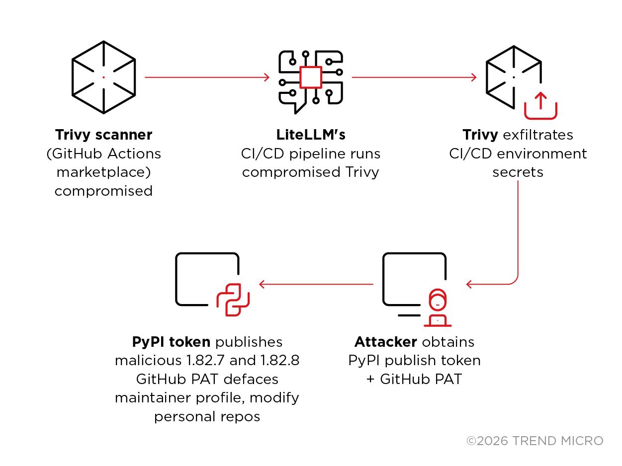 The attack chain begins with a compromised security tool