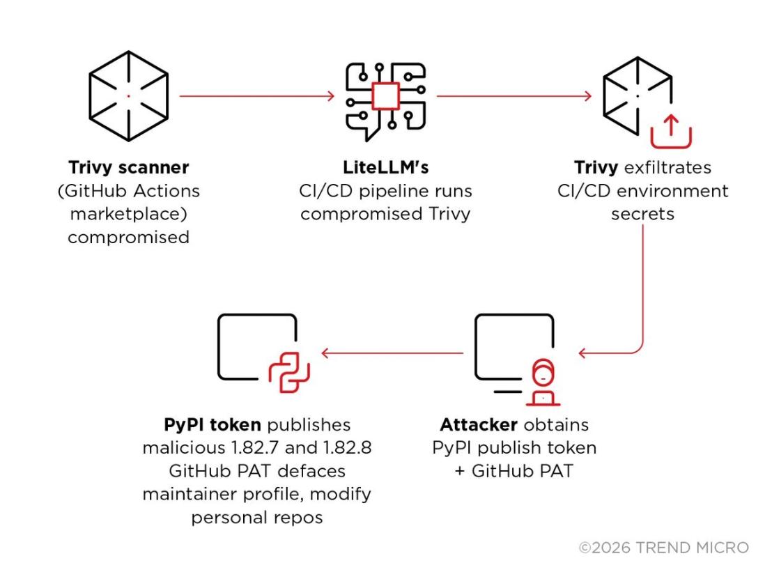 Figure 1. The attack chain begins with a compromised security tool