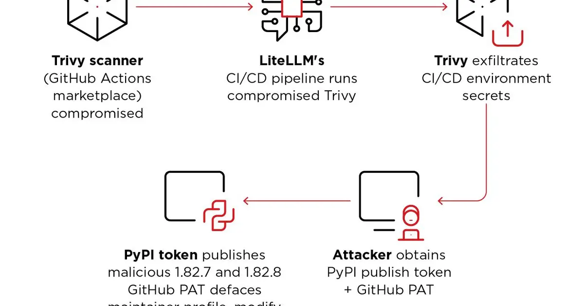 Photograph accompanying Malicious litellm PyPI releases tied to Trivy scan dependency bypassed official CI/CD