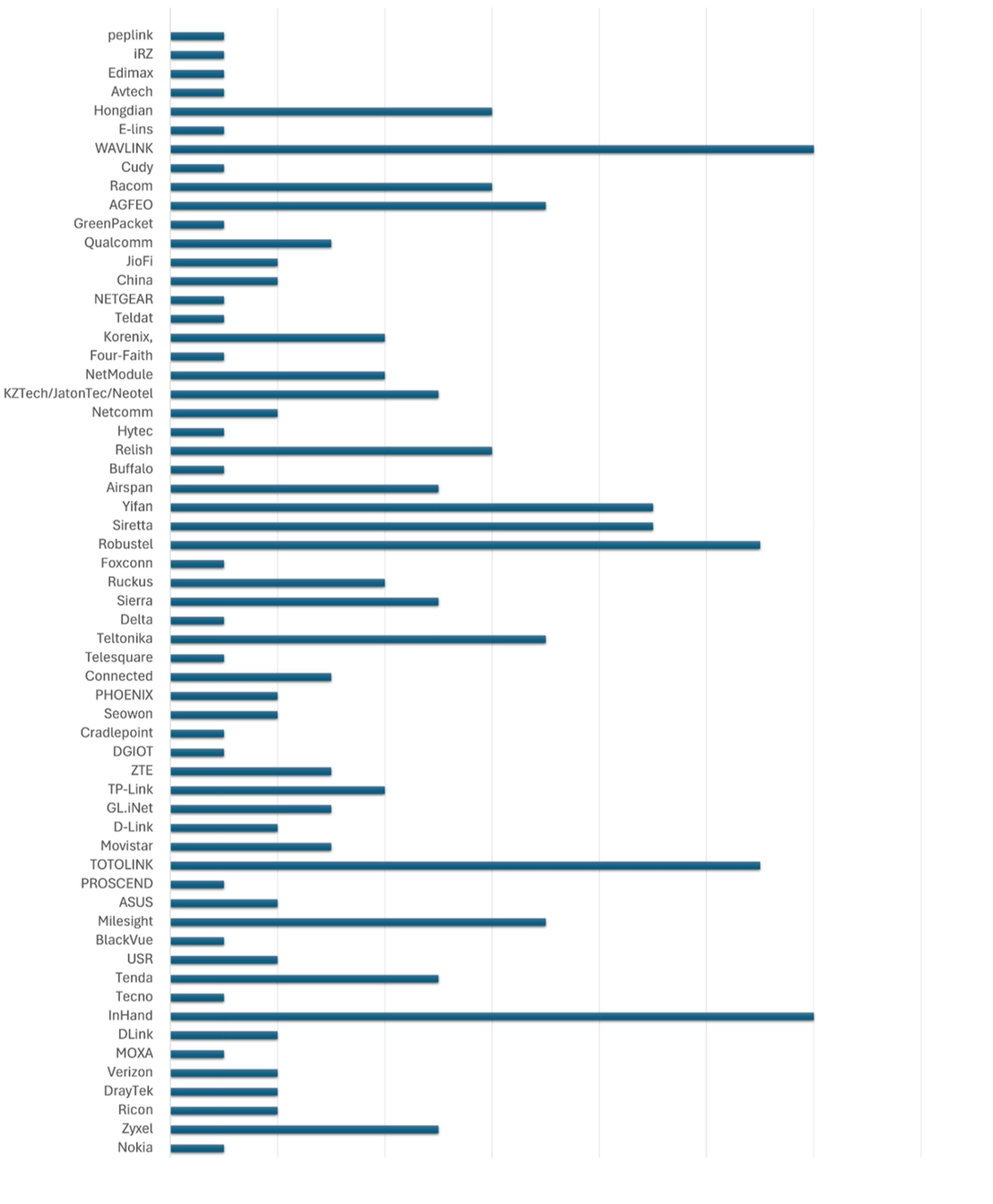 Figure 12. Vendor list (Source: CTOne)