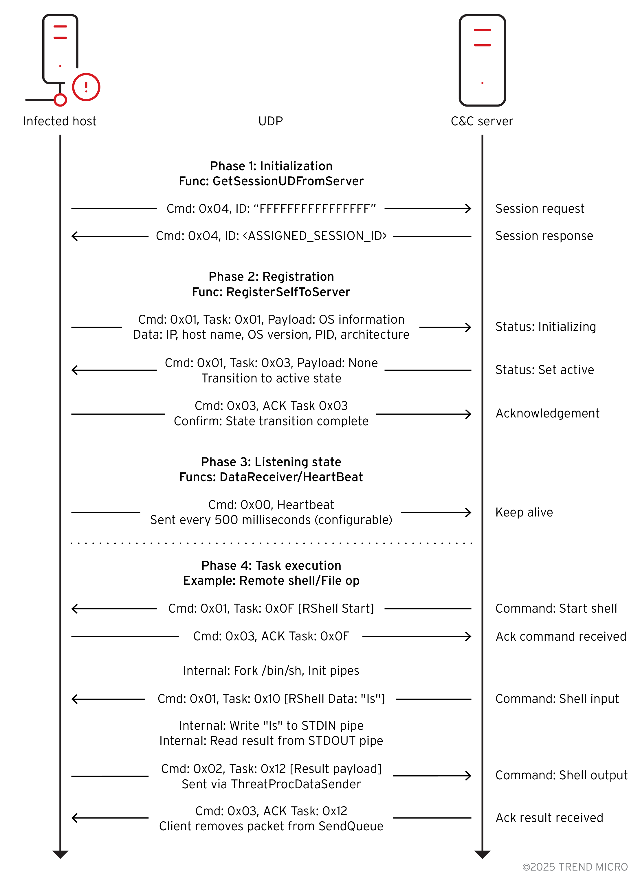 Figure 11. Network communication workflow