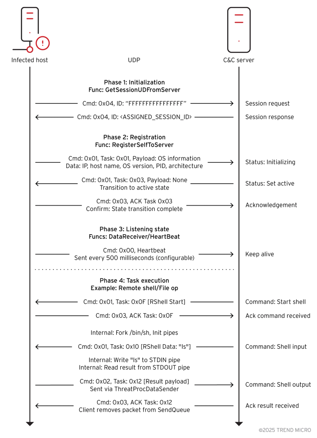 Figure 11. Network communication workflow