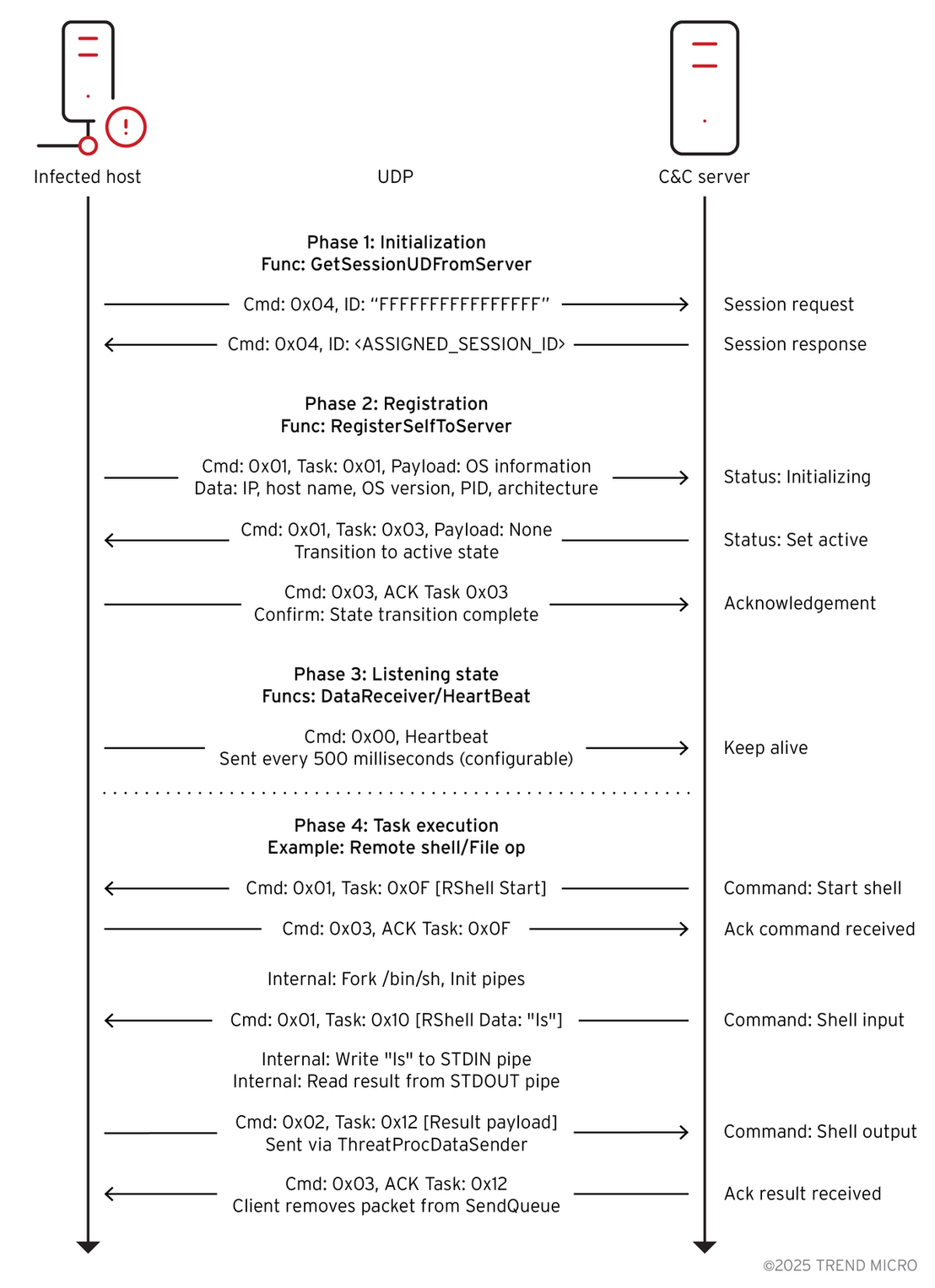 Figure 11. Network communication workflow