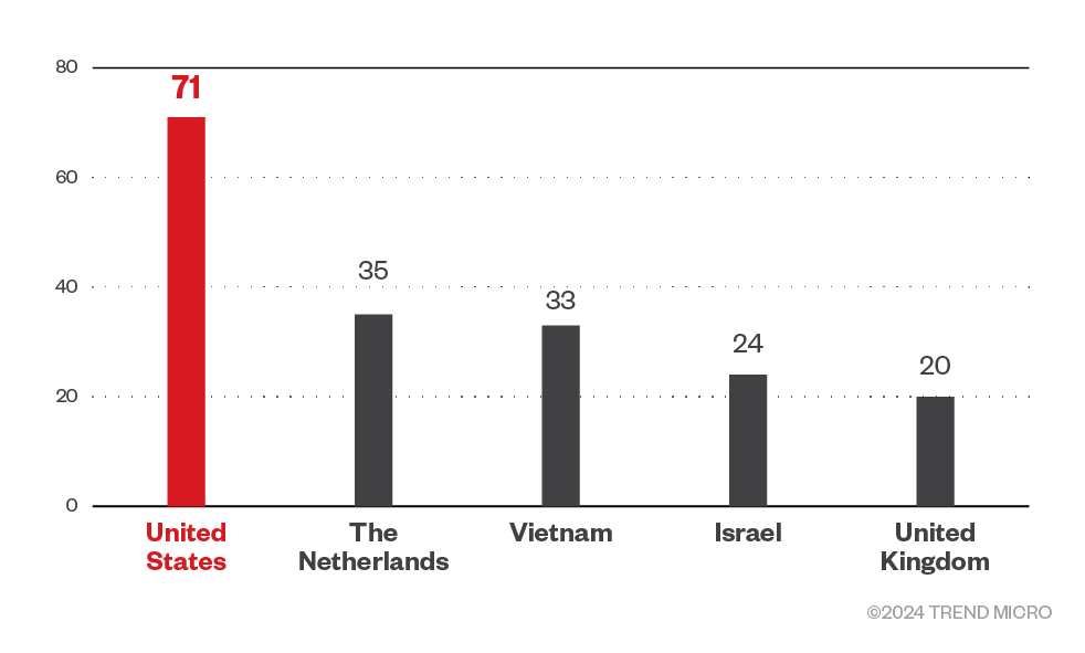 Figure 3. The top five countries targeted by the 8Base ransomware group in terms of infected machines (January – March 2024)