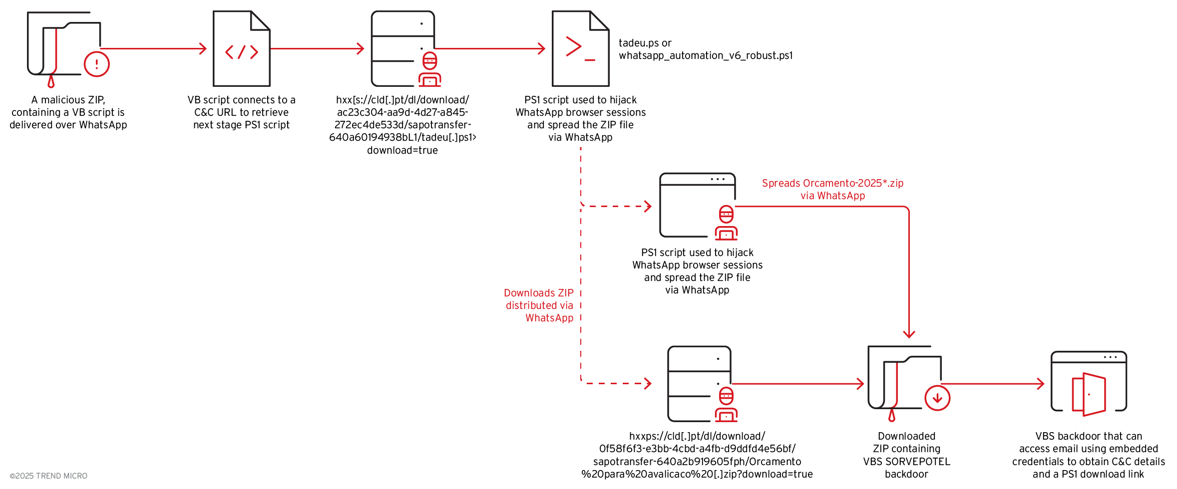 Figure 1. New Water Saci attack chain observed