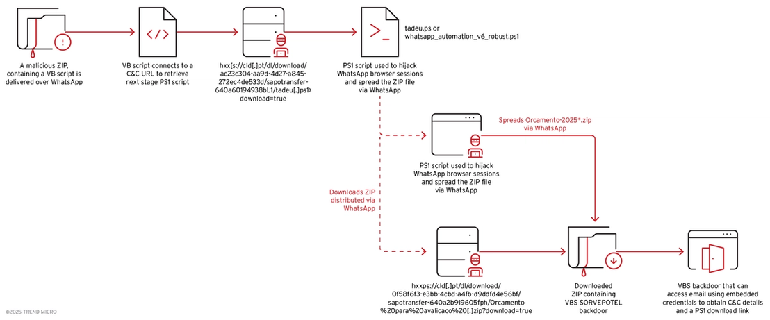 Figure 1. New Water Saci attack chain observed