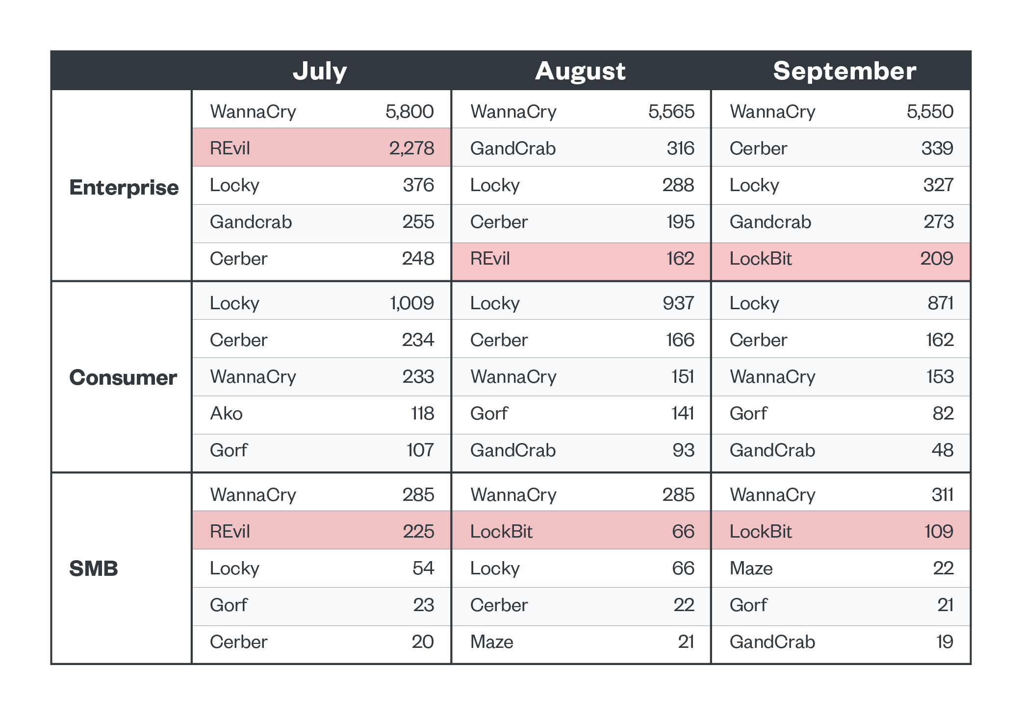 Top ransomware families highlighting REvil and Lockbit