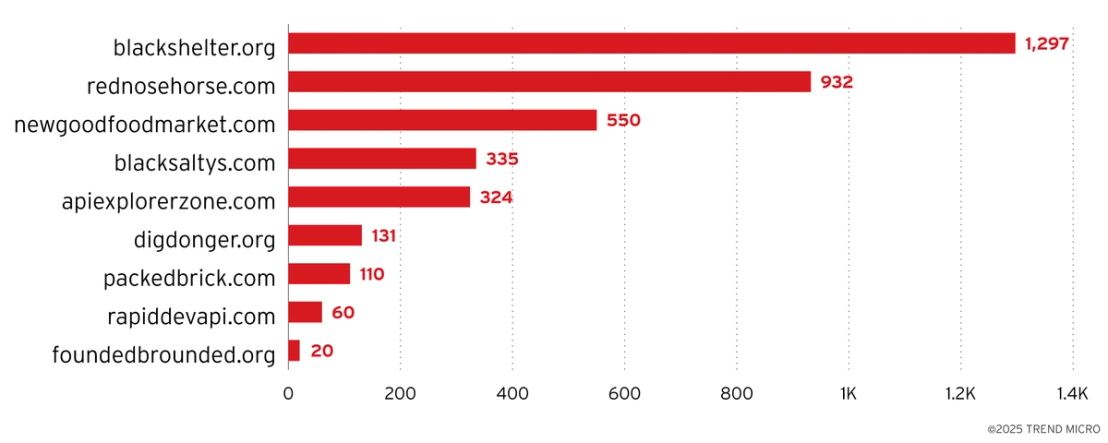 Number of threat actor compromised websites redirecting to rogue Keitaro TDS instances