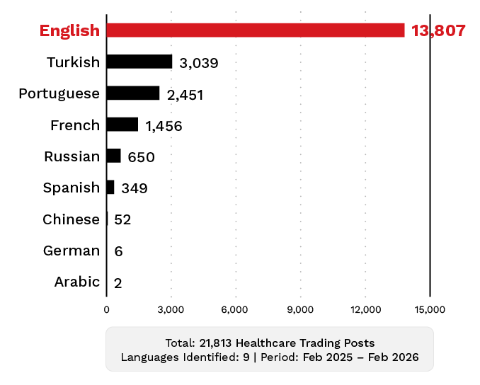 Figure 15. Healthcare marketplace trading activity by language. Note: Language is determined by each forum's primary language attribute and proportionally adjusted from the filtered dataset.