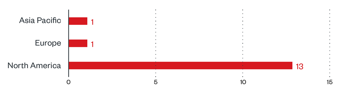 Regional distribution of AvosLocker victims according to the group’s leak site (December 1, 2021 to February 28, 2022)