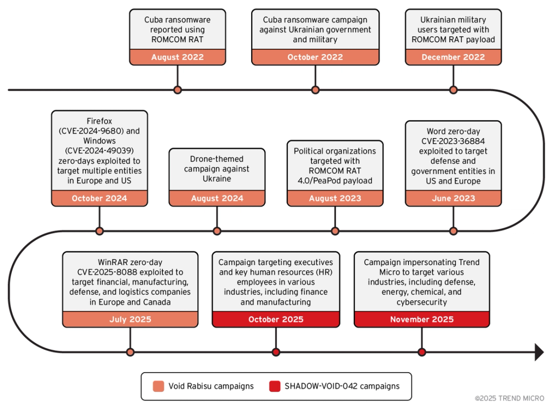 Figure 9. Related campaigns