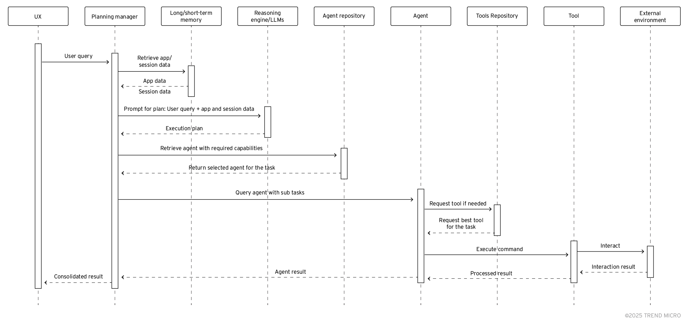Figure 3. An example of a workflow within an agentic AI application