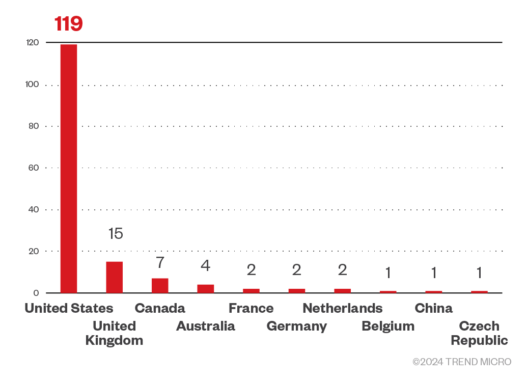 Figure 8. The top 10 countries targeted by the INC ransomware Sources: INC ransomware’s leak site and Trend Micro’s OSINT research (July 2023 - September 2024)