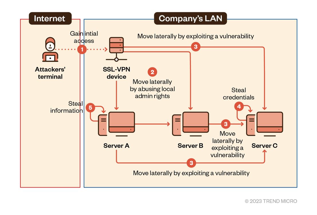 Figure 3. Threat actors gained initial access through the enterprise’s SSL-VPN and moved laterally onto other machines