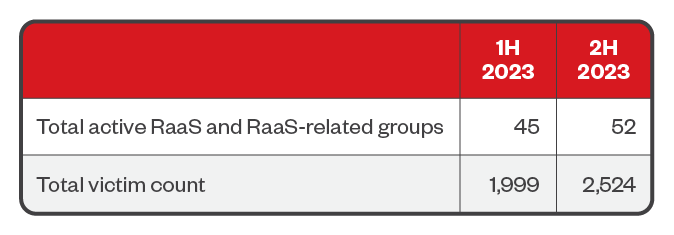 Table 1. The numbers of active RaaS and extortion groups and victim organizations of successful ransomware attacks in 2023