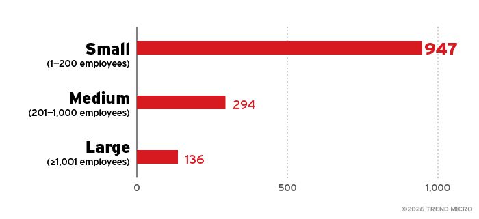 Breakdown by enterprise size of the Agenda ransomware’s victim organizations based on the ransomware group’s leak site, as monitored by TrendAI™ OSINT from October 2022 to January 2026