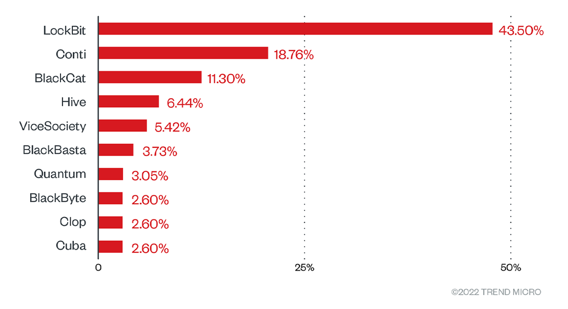 Top ransomware groups with the greatest number of listed victims in their respective leak sites (January 1, 2022 to May 31, 2022)