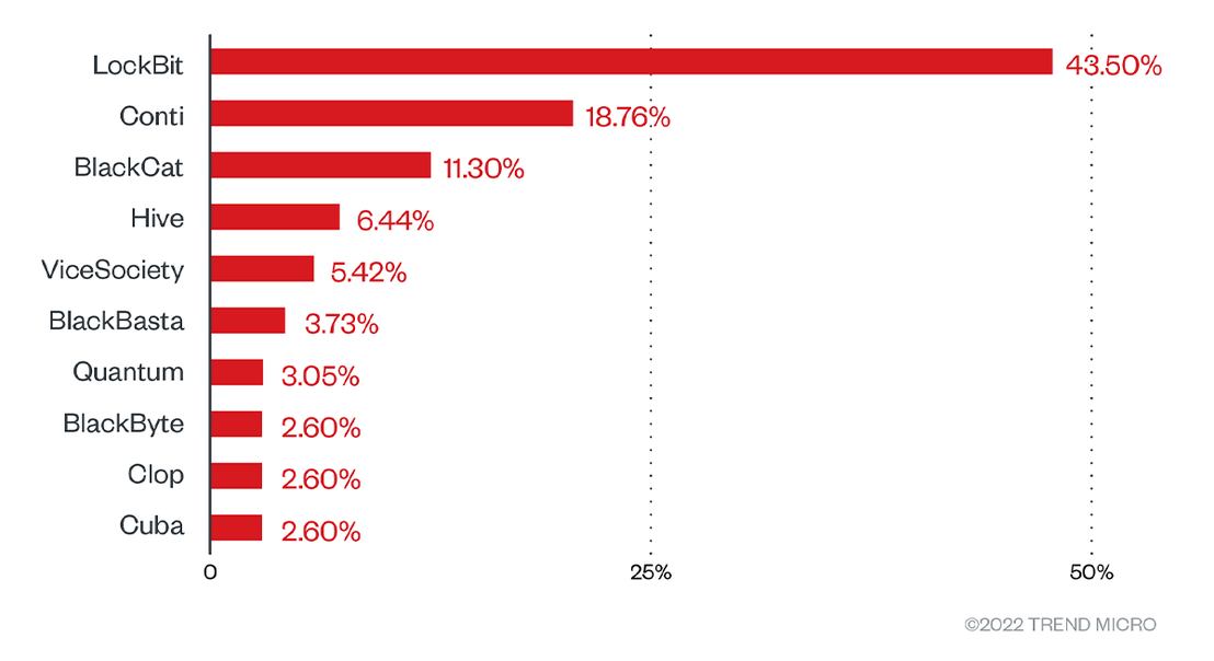 Top ransomware groups with the greatest number of listed victims in their respective leak sites (January 1, 2022 to May 31, 2022)