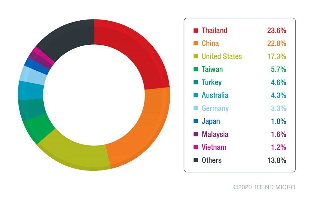 Figure 3. Top countries for unique Qakbot detections from January to May 2020