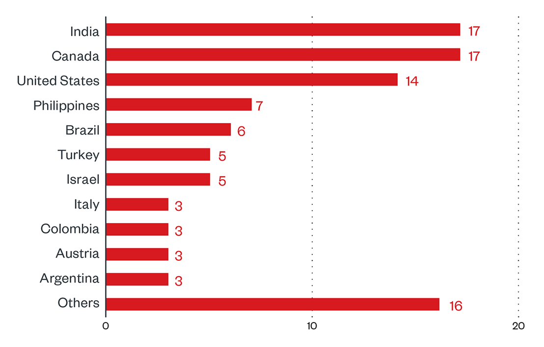 Countries with the highest number of attack attempts for AvosLocker ransomware (July 1, 2021 to February 28, 2022)