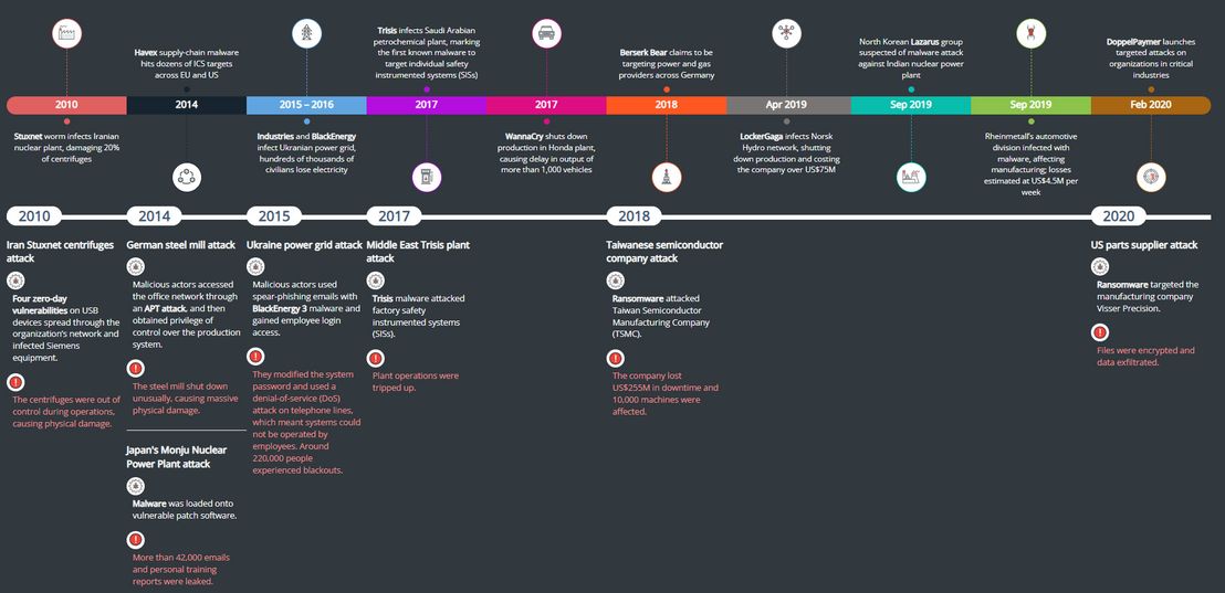 A timeline of industrial cyberattacks and their impact