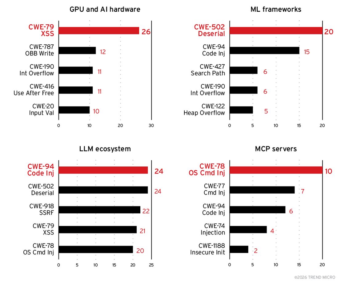 Figure 6. CWE breakdown of AI vulnerabilities across key subcategories from 2018 to 2025 (based on 664 AI CVEs with CWE data)