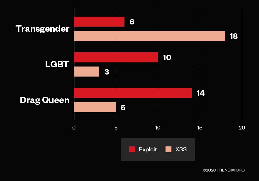 Figure 25. Mention counts of the top three non-cisgender keywords found in underground Russian forums