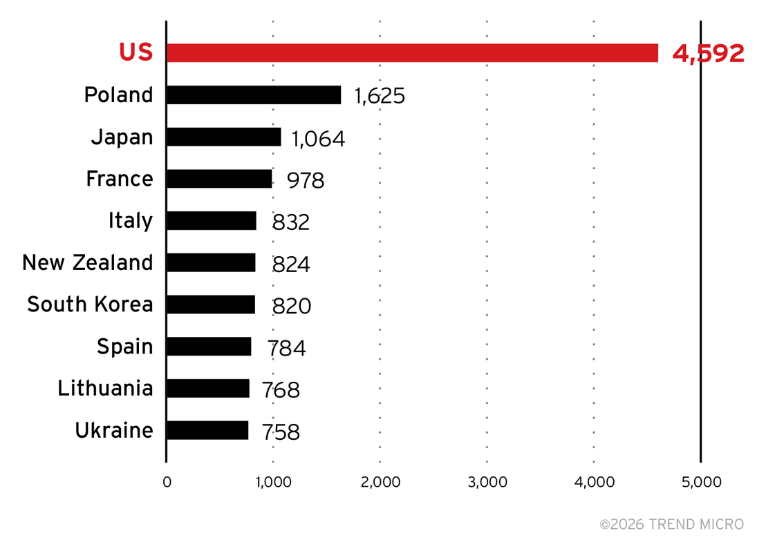 Figure 9. Top 10 countries by number of systems exposed to CVE-2025-53770 in mid-February 2026