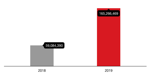 Year-on-year comparison of the number of triggered inbound and outbound events involving brute-force logins