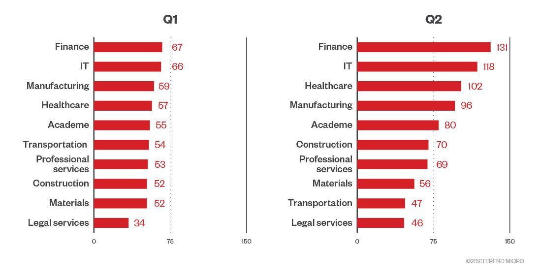 Figure 4. The top 10 industries affected by successful RaaS and extortion attacks in the first and second quarters of 2023