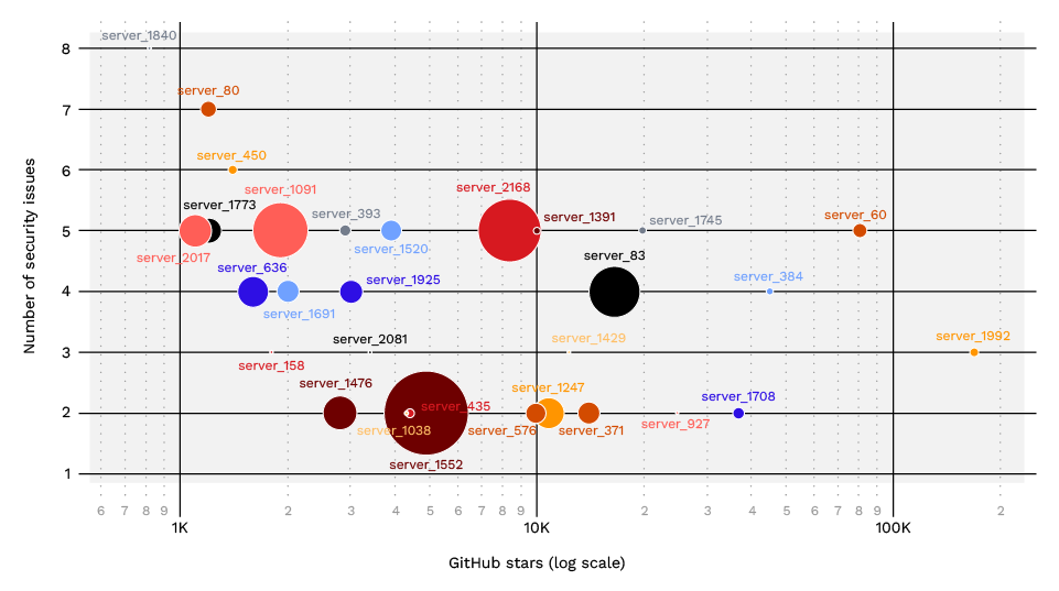 Figure 4. The intersection of popularity and security issues across the MCP ecosystem (Note: Bubble size represents the number of exposed MCP tools.) 