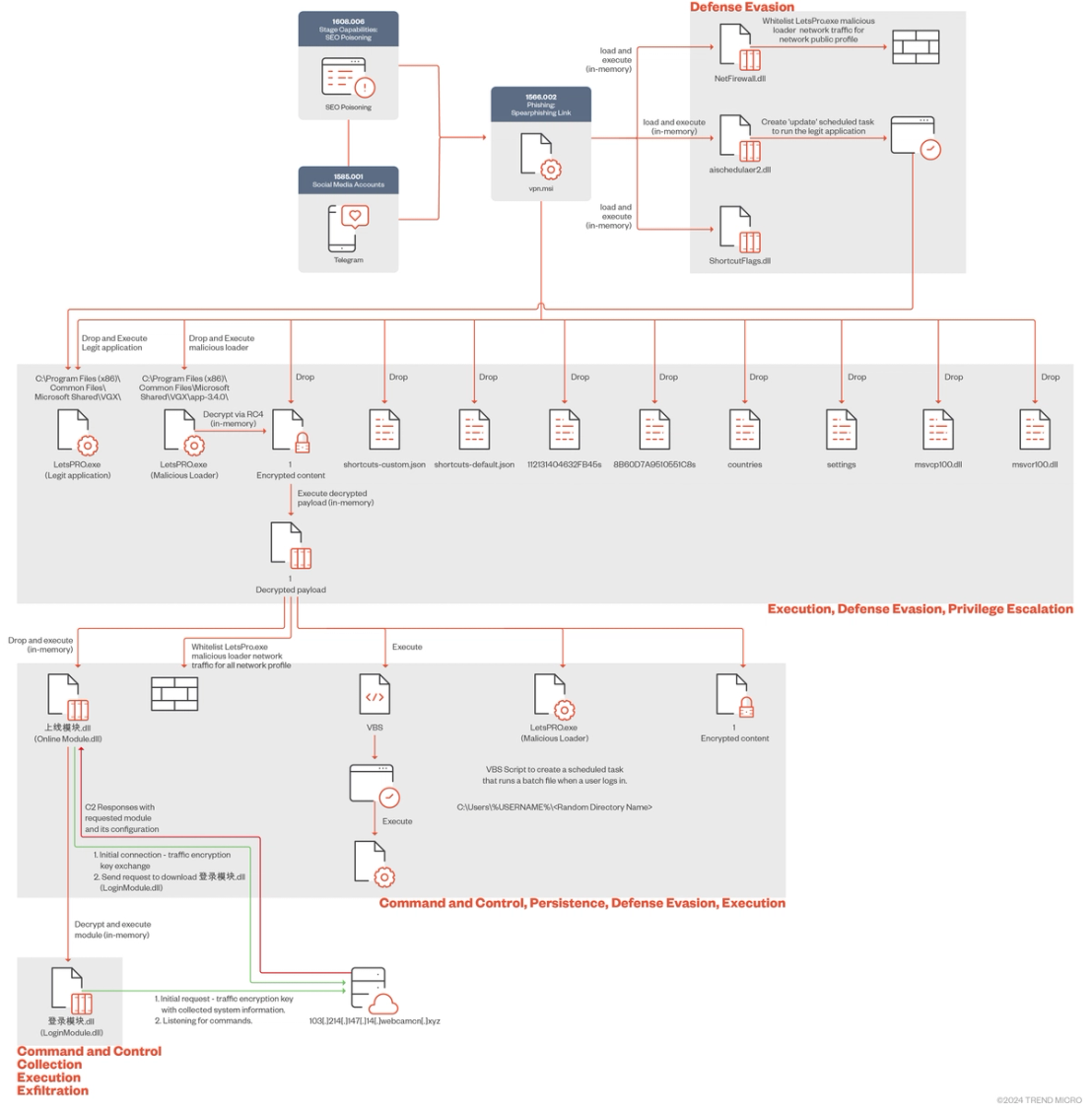 Figure 1. The Void Arachne campaign attack diagram